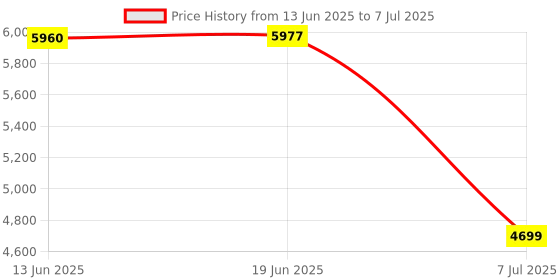 flipkart.com Jaaro Smart Projector Android 4K/1080P, Rotatable, 4D Keystone, All Device Ready (2000 lm / Remote Controller) Portable Projector Price History Graph from 13 Jun 2025 to 7 Jul 2025