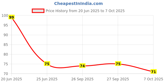 flipkart.com jaash Anonymous Mask for Kids & Adults- Halloween Masks, Hacker Mask Party Mask jaash Price History Graph from 20 Jun 2025 to 6 Oct 2025