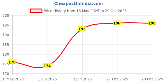 flipkart.com Jaash Premium Quality Silicon and Light weight Ear Tips For All Men & Women ( Pack Of 10 Pair) ( 20 Pcs) In The Ear Headphone Cushion Price History Graph from 16 May 2025 to 29 Oct 2025