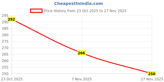 flipkart.com jaatboy LUXORY Polyester Fibre Solid Sleeping Pillow Pack of 4 jaatboy Price History Graph from 23 Oct 2025 to 27 Nov 2025