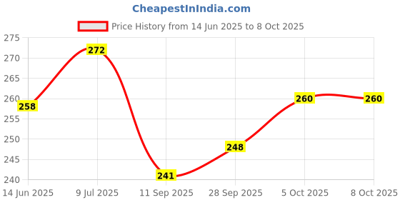 flipkart.com jaatboy luxury Polyester Fibre Abstract Sleeping Pillow Pack of 4 jaatboy Price History Graph from 14 Jun 2025 to 8 Oct 2025