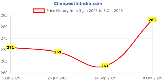 flipkart.com jaatboy Polyester Fibre Solid Sleeping Pillow Pack of 4 jaatboy Price History Graph from 3 Jun 2025 to 8 Oct 2025