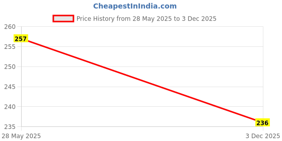 flipkart.com jaatboy Polyester Fibre Solid Sleeping Pillow Pack of 4 jaatboy Price History Graph from 28 May 2025 to 3 Dec 2025