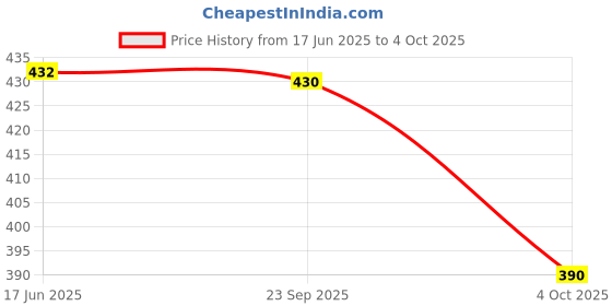 flipkart.com jaatni Printed Kurta, Salwar & Dupatta Set jaatni Price History Graph from 17 Jun 2025 to 4 Oct 2025