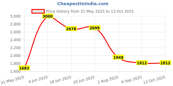 flipkart.com joyride Jaava Tricycle Ride-On Bikes | Baby Tricycles with Music & Lights for 2-5 Years Rideons & Wagons Non Battery Operated Ride On joyride Price History Graph from 31 May 2025 to 13 Oct 2025