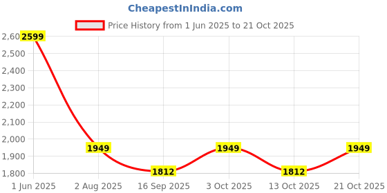 flipkart.com joyride Jaava Tricycle Ride-On Bikes | Baby Tricycles with Music & Lights for 2-5 Years Rideons & Wagons Non Battery Operated Ride On joyride Price History Graph from 1 Jun 2025 to 21 Oct 2025