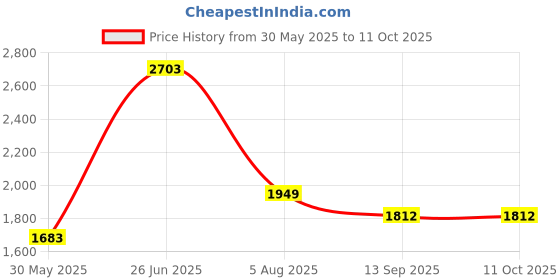 flipkart.com joyride Jaava Tricycle Ride-On Bikes | Baby Tricycles with Music & Lights for 2-5 Years Rideons & Wagons Non Battery Operated Ride On joyride Price History Graph from 30 May 2025 to 11 Oct 2025