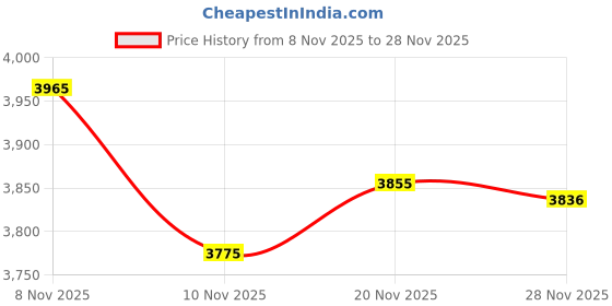 flipkart.com jaaze Tabla jaaze Price History Graph from 8 Nov 2025 to 28 Nov 2025