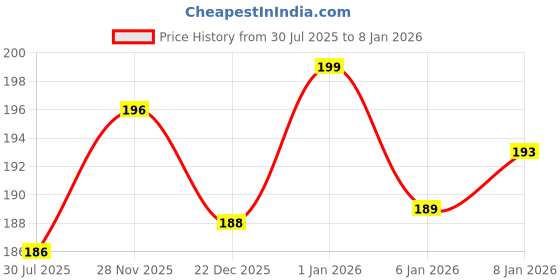 flipkart.com Jaazi International Y- Back Suspenders for Men Price History Graph from 30 Jul 2025 to 6 Jan 2026