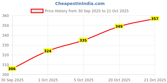 flipkart.com jaborandi JAB HAIR TREATMENT 500ML Hair Oil jaborandi Price History Graph from 30 Sep 2025 to 21 Oct 2025
