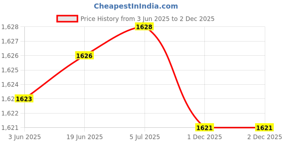 flipkart.com JABALI A6, ID card , driving licence ,pan card , small card lamination machine 4.7 inch Lamination Machine Price History Graph from 3 Jun 2025 to 2 Dec 2025
