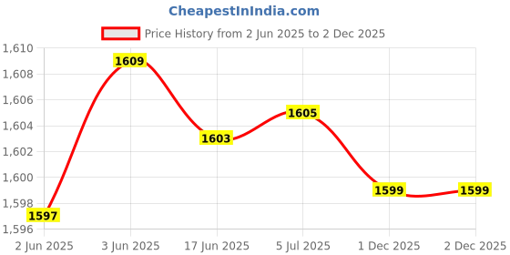 flipkart.com JABALI Automatic A6 ,id card ,Aadhar card ,pan card Small size 4 inch Lamination Machine Price History Graph from 2 Jun 2025 to 2 Dec 2025