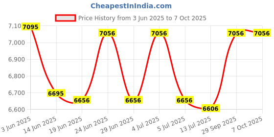 flipkart.com JABALI LGL/FS/A4 size Spiral Binding Machine with Margin Adjuster Manual Ring Binder Price History Graph from 3 Jun 2025 to 7 Oct 2025