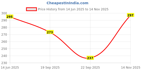 flipkart.com jabama Solid Cotton Lycra Blend Women Harem Pants jabama Price History Graph from 14 Jun 2025 to 14 Nov 2025