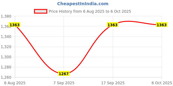 flipkart.com Jabardast 4G LTE Wireless USB Dongle |Multi SIM Network Support 150 Mbps Data Card ,Calls not Supported Price History Graph from 6 Aug 2025 to 6 Oct 2025