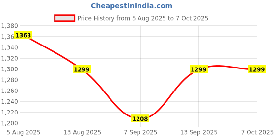 flipkart.com Jabardast Universal 4G LTE USB Dongle |High-Speed Internet 150 Mbps Data Card ,Calls not Supported Price History Graph from 5 Aug 2025 to 6 Oct 2025