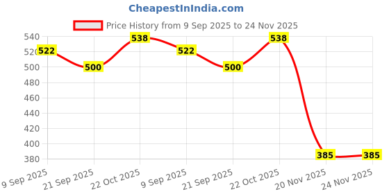 flipkart.com jabastin Loty Store Digital Kitchen Food Weighing Scale Weighing Scale Price History Graph from 9 Sep 2025 to 24 Nov 2025