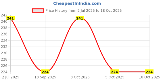 flipkart.com jabastin Loty Store Pop It Toys for Kids (Pack of 3) Assorted Colour Party & Fun Board Game jabastin Price History Graph from 2 Jul 2025 to 16 Oct 2025