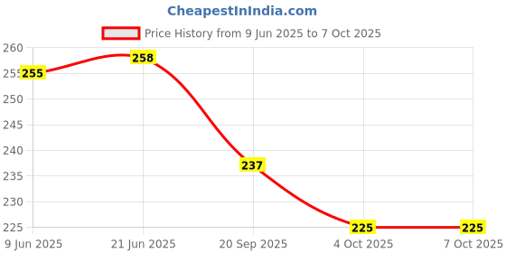 flipkart.com jabastin Loty Store Projector Toys for Kids 6 Slides, 48 Patterns Flashlight Torch jabastin Price History Graph from 9 Jun 2025 to 7 Oct 2025