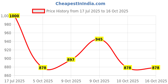 flipkart.com jabastin Loty Store Water Hit Me Inflatable Toys (Multicolor) jabastin Price History Graph from 17 Jul 2025 to 16 Oct 2025