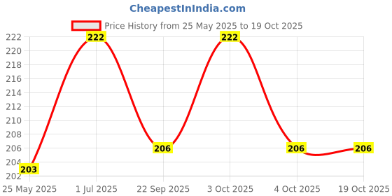 flipkart.com jabastin Straight Drinking Straw jabastin Price History Graph from 25 May 2025 to 19 Oct 2025