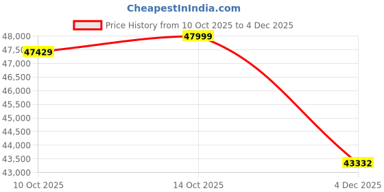 flipkart.com jabon bagno 170 cm Lancy Premium Acrylic Soaking Bathtub 6-Layer Reinforced Standalone Free-standing Bathtub jabon bagno Price History Graph from 10 Oct 2025 to 4 Dec 2025