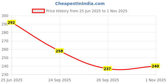 flipkart.com wheezal JABORANDI HAIR TREATMENT OIL (PACK PF 2) Hair Oil wheezal Price History Graph from 25 Jun 2025 to 1 Nov 2025