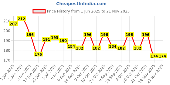 flipkart.com jac 3 Slides 24 Patterns Projector Torch for Kids jac Price History Graph from 1 Jun 2025 to 21 Nov 2025