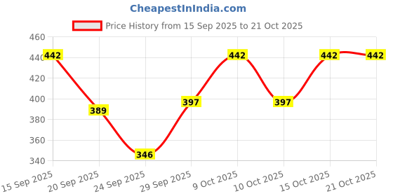 flipkart.com jac fashion Women Boot-Leg High Rise Light Blue Jeans jac fashion Price History Graph from 15 Sep 2025 to 21 Oct 2025