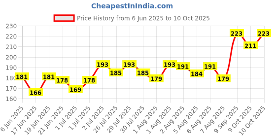flipkart.com jac Italian Olive 100ml Combo Pack Of 2 jac Price History Graph from 6 Jun 2025 to 10 Oct 2025