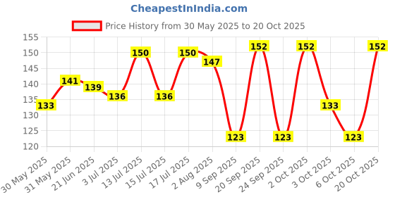 flipkart.com jac Italian Olive 200ml Combo Pack Of 1 jac Price History Graph from 30 May 2025 to 20 Oct 2025