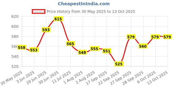 flipkart.com jac Italian Olive 500ml Combo Pack Of 2 jac Price History Graph from 30 May 2025 to 13 Oct 2025