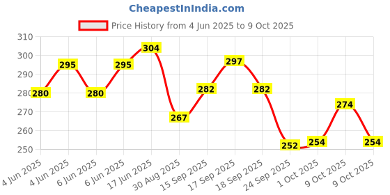 flipkart.com jac New Play Smart Phone Cordless Mobile Phone Toys Mobile Phone for Kids jac Price History Graph from 4 Jun 2025 to 9 Oct 2025