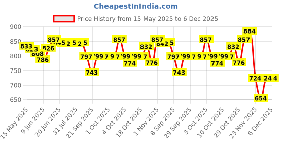 flipkart.com jac olivol Body Oil Combo Pack 500ml *3 jac olivol Price History Graph from 15 May 2025 to 5 Dec 2025