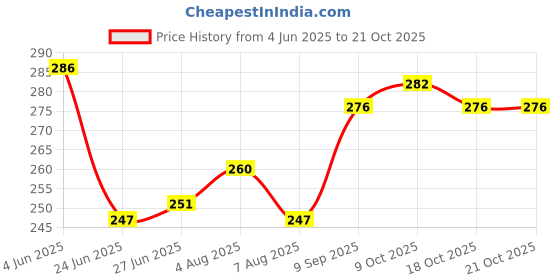 flipkart.com jac olivol G245 jac olivol Price History Graph from 4 Jun 2025 to 18 Oct 2025