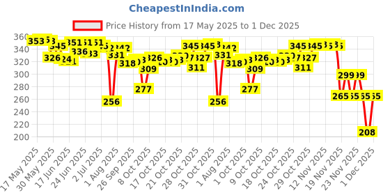flipkart.com jac olivol Herbal Body Oil 500ml jac olivol Price History Graph from 17 May 2025 to 1 Dec 2025