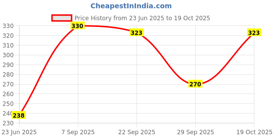 flipkart.com jac olivol Premium Body Oil with Italian Olive oil jac olivol Price History Graph from 23 Jun 2025 to 19 Oct 2025