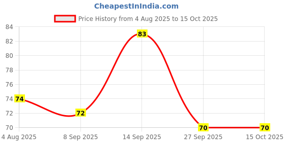 flipkart.com jac Pack of 4 Unicorn Push Pencils Designer Lead Bullet Pencils Pencil jac Price History Graph from 4 Aug 2025 to 15 Oct 2025