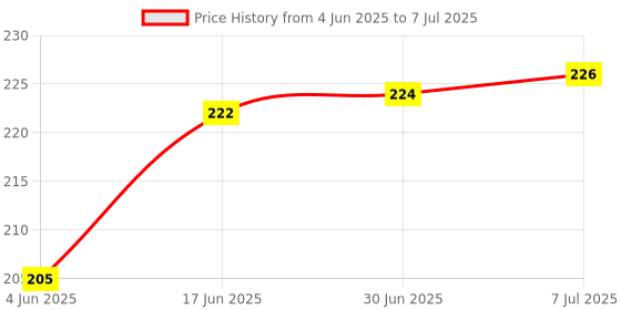 flipkart.com jac USB to PS2 USB Adapter Price History Graph from 4 Jun 2025 to 7 Jul 2025