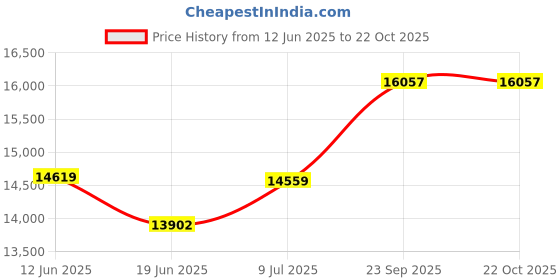flipkart.com apny JAC18 JUMBO Hindi Tolky atta chakki Flourmill apny Price History Graph from 12 Jun 2025 to 22 Oct 2025