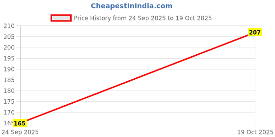 flipkart.com jacee Men Solid Ankle Length jacee Price History Graph from 24 Sep 2025 to 19 Oct 2025