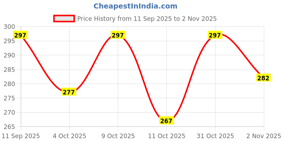 flipkart.com jacero Women Floral Print Organza A-line Kurta jacero Price History Graph from 11 Sep 2025 to 2 Nov 2025