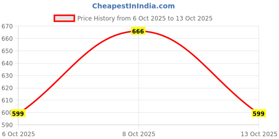 flipkart.com hotline JACK hotline Price History Graph from 6 Oct 2025 to 13 Oct 2025