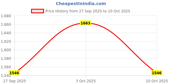 flipkart.com jack & jill Musical 2-in-1 Walker With Parent Rod jack & jill Price History Graph from 27 Sep 2025 to 10 Oct 2025