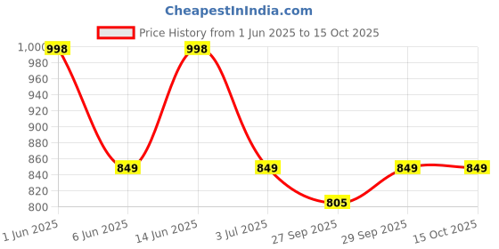 flipkart.com jack & jones Applique Sports/Regular Cap jack & jones Price History Graph from 1 Jun 2025 to 15 Oct 2025