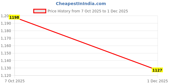 flipkart.com jack & jones Applique Sports/Regular Cap jack & jones Price History Graph from 7 Oct 2025 to 1 Dec 2025