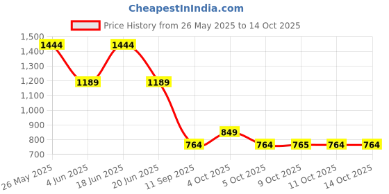 flipkart.com Jack & Jones Bucket Hat Price History Graph from 26 May 2025 to 14 Oct 2025