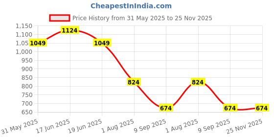 flipkart.com Jack & Jones Bucket Hat Price History Graph from 31 May 2025 to 24 Nov 2025