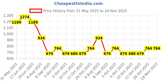 flipkart.com Jack & Jones Bucket Hat Price History Graph from 31 May 2025 to 24 Nov 2025