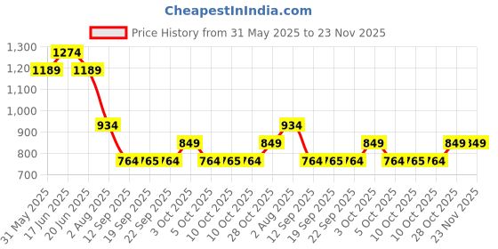 flipkart.com Jack & Jones Bucket Hat Price History Graph from 31 May 2025 to 23 Nov 2025